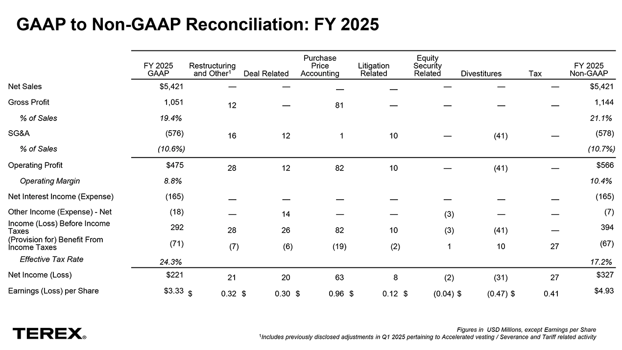 GAAP to Non-GAAP Reconciliation FY 2025 Web